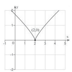 Find the value of the derivative (if it exists) of at the indicated extremum.