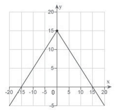 Find the value of the derivative (if it exists) of the function at the extremum point