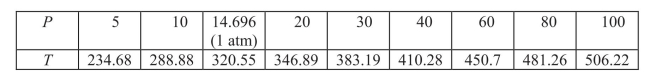 Suppose the table below shows the temperature at which a given liquid boils at selected pressures p (pounds per square inch).A model that approximates the data is Find the rate of change of T with respect to p when P = 20.Round Your answer to two decimal places.