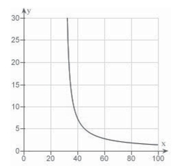 <strong>Suppose the table below shows the temperature at which a given liquid boils at selected pressures p (pounds per square inch).A model that approximates the data is Use a graphing utility to graph </strong> A) B) C) D) E)