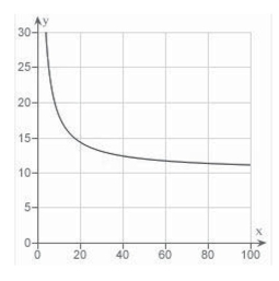 <strong>Suppose the table below shows the temperature at which a given liquid boils at selected pressures p (pounds per square inch).A model that approximates the data is Use a graphing utility to graph </strong> A) B) C) D) E)