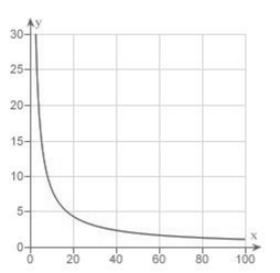 <strong>Suppose the table below shows the temperature at which a given liquid boils at selected pressures p (pounds per square inch).A model that approximates the data is Use a graphing utility to graph </strong> A) B) C) D) E)
