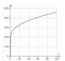 <strong>Suppose the table below shows the temperature at which a given liquid boils at selected pressures p (pounds per square inch).A model that approximates the data is Use a graphing utility to graph </strong> A) B) C) D) E)