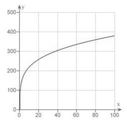 <strong>Suppose the table below shows the temperature at which a given liquid boils at selected pressures p (pounds per square inch).A model that approximates the data is Use a graphing utility to graph </strong> A) B) C) D) E)