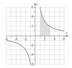 <strong>Find the area of the region given below bounded by the graph of </strong> A) B) C) D) E)
