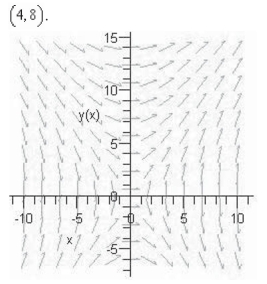 <strong>Use the differential equation and its slope field to find the slope at the point </strong> A)32 B)1 C)8 D)64 E)16