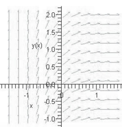 <strong>Identify the slope field of the differential equation </strong> A) B) C) D) E)