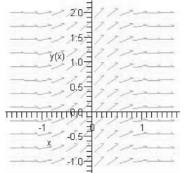 <strong>Identify the slope field of the differential equation </strong> A) B) C) D) E)