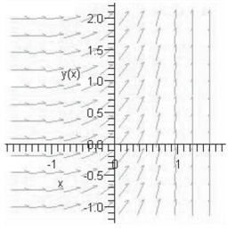 <strong>Identify the slope field of the differential equation </strong> A) B) C) D) E)