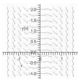 <strong>Identify the slope field of the differential equation </strong> A) B) C) D) E)
