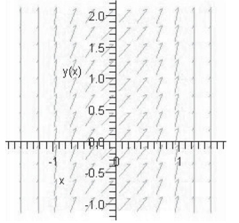 <strong>Identify the slope field of the differential equation </strong> A) B) C) D) E)
