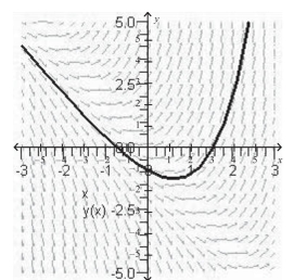 <strong>Sketch the slope field for the differential equation and use the slope field to sketch the solution that passes through the point </strong> A) B) C) D) E)