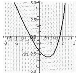 <strong>Sketch the slope field for the differential equation and use the slope field to sketch the solution that passes through the point </strong> A) B) C) D) E)