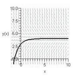 <strong>Sketch the slope field for the differential equation and use the slope field to sketch the solution satisfying the condition </strong> A) B) C) D) E)
