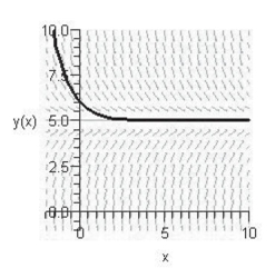 <strong>Sketch the slope field for the differential equation and use the slope field to sketch the solution satisfying the condition </strong> A) B) C) D) E)