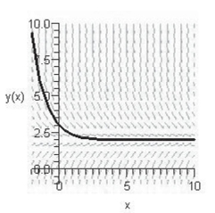 <strong>Sketch the slope field for the differential equation and use the slope field to sketch the solution satisfying the condition </strong> A) B) C) D) E)
