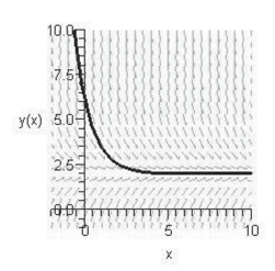 <strong>Sketch the slope field for the differential equation and use the slope field to sketch the solution satisfying the condition </strong> A) B) C) D) E)