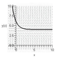<strong>Sketch the slope field for the differential equation and use the slope field to sketch the solution satisfying the condition </strong> A) B) C) D) E)