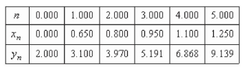 <strong>Use Euler's Method to make a table of values for the approximate solution of the following differential equation with specified initial value.Use 5 steps of size 0.15. </strong> A) B) C) D) E)