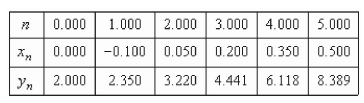<strong>Use Euler's Method to make a table of values for the approximate solution of the following differential equation with specified initial value.Use 5 steps of size 0.15. </strong> A) B) C) D) E)