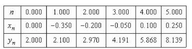 <strong>Use Euler's Method to make a table of values for the approximate solution of the following differential equation with specified initial value.Use 5 steps of size 0.15. </strong> A) B) C) D) E)
