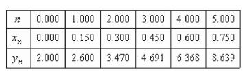 <strong>Use Euler's Method to make a table of values for the approximate solution of the following differential equation with specified initial value.Use 5 steps of size 0.15. </strong> A) B) C) D) E)
