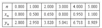 <strong>Use Euler's Method to make a table of values for the approximate solution of the following differential equation with specified initial value.Use 5 steps of size 0.15. </strong> A) B) C) D) E)