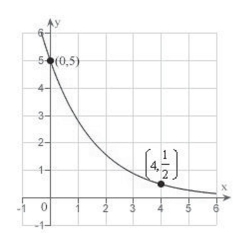 <strong>Find the exponential function that passes through the two given points. Round your values of C and k to four decimal places. </strong> A) B) C) D) E)