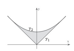 <strong>The surface of a machine part is the region between the graphs of and as shown in the figure.Find k if the parabola is tangent to the graph of .Round your answer to three decimal places. </strong> A)3.125 B)0.160 C)0.080 D)0.320 E)6.250