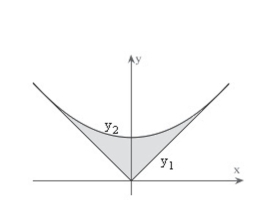 <strong>The surface of a machine part is the region between the graphs of and as shown in the figure.Find the area of the surface of the machine part.Round your answer to five decimal places. </strong> A)1.66667 B)0.41667 C)0.01333 D)33.33333 E)8.33333