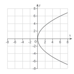 <strong>Match the equation with its graph. </strong> A) B) C) D) E)