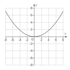 <strong>Match the equation with its graph. </strong> A) B) C) D) E)