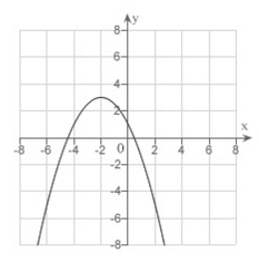 <strong>Match the equation with its graph. </strong> A) B) C) D) E)