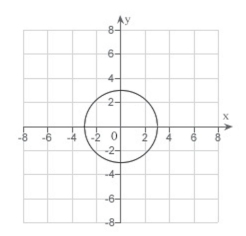 <strong>Match the equation with its graph. </strong> A) B) C) D) E)