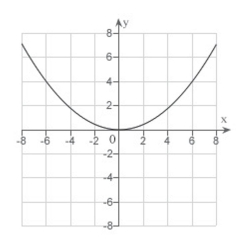 <strong>Match the equation with its graph. </strong> A) B) C) D) E)