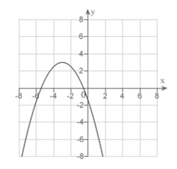 <strong>Match the equation with its graph. </strong> A) B) C) D) E)