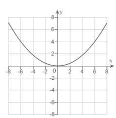 <strong>Match the equation with its graph. </strong> A) B) C) D) E)