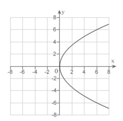 <strong>Match the equation with its graph. </strong> A) B) C) D) E)