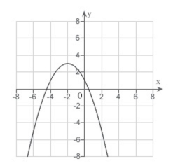 <strong>Match the equation with its graph. </strong> A) B) C) D) E)