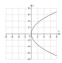 <strong>Match the equation with its graph. </strong> A) B) C) D) E)none of these