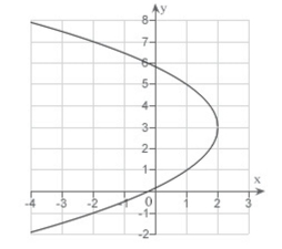 <strong>Find the vertex, focus, and directrix of the parabola and sketch its graph. </strong> A)vertex: ; focus: directrix B)vertex: ; focus: directrix C)vertex: focus: directrix x = 3 D)vertex: ; focus: directrix x = -1 x = 3 E)vertex: ; focus: directrix x = 1 x = -1