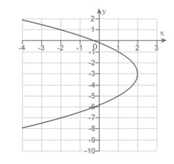 <strong>Find the vertex, focus, and directrix of the parabola and sketch its graph. </strong> A)vertex: ; focus: directrix B)vertex: ; focus: directrix C)vertex: focus: directrix x = 3 D)vertex: ; focus: directrix x = -1 x = 3 E)vertex: ; focus: directrix x = 1 x = -1