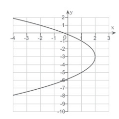 <strong>Find the vertex, focus, and directrix of the parabola and sketch its graph. </strong> A)vertex: ; focus: directrix B)vertex: ; focus: directrix C)vertex: focus: directrix x = 3 D)vertex: ; focus: directrix x = -1 x = 3 E)vertex: ; focus: directrix x = 1 x = -1