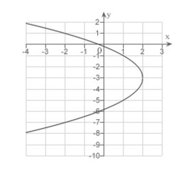 <strong>Find the vertex, focus, and directrix of the parabola and sketch its graph. </strong> A)vertex: ; focus: directrix B)vertex: ; focus: directrix C)vertex: focus: directrix x = 3 D)vertex: ; focus: directrix x = -1 x = 3 E)vertex: ; focus: directrix x = 1 x = -1