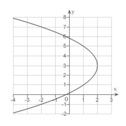 <strong>Find the vertex, focus, and directrix of the parabola and sketch its graph. </strong> A)vertex: ; focus: directrix B)vertex: ; focus: directrix C)vertex: focus: directrix x = 3 D)vertex: ; focus: directrix x = -1 x = 3 E)vertex: ; focus: directrix x = 1 x = -1