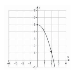 <strong>Sketch the curve represented by the parametric equations </strong> A) B) C) D) E)