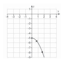 <strong>Sketch the curve represented by the parametric equations </strong> A) B) C) D) E)