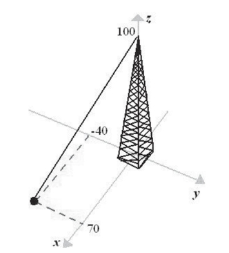Suppose the guy wire to a 100-foot tower has a tension of 500 pounds.Using the distances shown in the figure, write the component form of the vector F representing the tension in The wire.Round numerical values in your answer to the nearest integer.