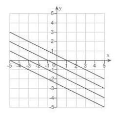 <strong>Describe the level curves of the function.Sketch the level curves for the given c- values. </strong> A) B) C) D) E)