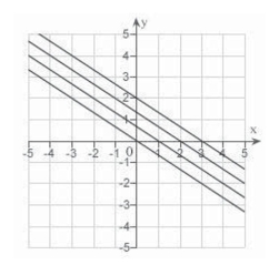 <strong>Describe the level curves of the function.Sketch the level curves for the given c- values. </strong> A) B) C) D) E)